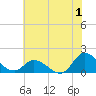 Tide chart for North River Bridge, North Carolina on 2023/07/1