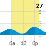 Tide chart for North River Bridge, North Carolina on 2023/07/27