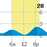 Tide chart for North River Bridge, North Carolina on 2023/07/28