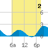 Tide chart for North River Bridge, North Carolina on 2023/07/2