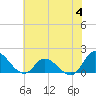 Tide chart for North River Bridge, North Carolina on 2023/07/4