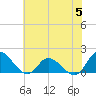 Tide chart for North River Bridge, North Carolina on 2023/07/5