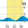 Tide chart for North River Bridge, North Carolina on 2023/08/11