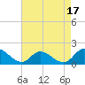 Tide chart for North River Bridge, North Carolina on 2023/08/17
