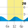 Tide chart for North River Bridge, North Carolina on 2023/08/20