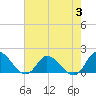 Tide chart for North River Bridge, North Carolina on 2023/08/3