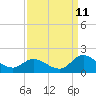 Tide chart for North River Bridge, North Carolina on 2023/09/11