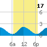 Tide chart for North River Bridge, North Carolina on 2023/09/17
