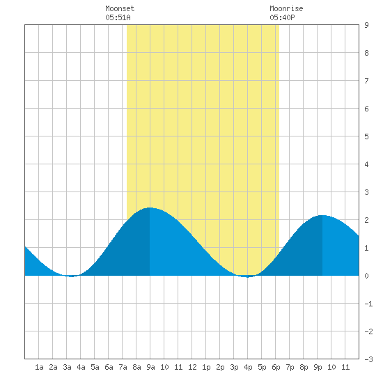 Tide Chart for 2023/10/27