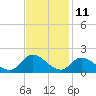 Tide chart for North River Bridge, North Carolina on 2023/11/11
