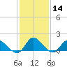 Tide chart for North River Bridge, North Carolina on 2024/01/14