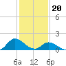 Tide chart for North River Bridge, North Carolina on 2024/01/20