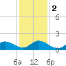 Tide chart for North River Bridge, North Carolina on 2024/01/2
