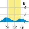 Tide chart for North River Bridge, North Carolina on 2024/01/6