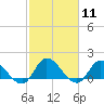 Tide chart for North River Bridge, North Carolina on 2024/02/11