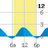 Tide chart for North River Bridge, North Carolina on 2024/02/12