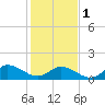 Tide chart for North River Bridge, North Carolina on 2024/02/1