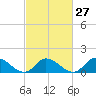 Tide chart for North River Bridge, North Carolina on 2024/02/27
