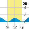 Tide chart for North River Bridge, North Carolina on 2024/02/28