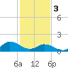 Tide chart for North River Bridge, North Carolina on 2024/02/3
