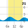 Tide chart for North River Bridge, North Carolina on 2024/03/21