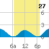 Tide chart for North River Bridge, North Carolina on 2024/03/27