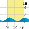 Tide chart for North River Bridge, North Carolina on 2024/04/19