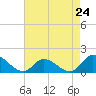 Tide chart for North River Bridge, North Carolina on 2024/04/24