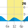 Tide chart for North River Bridge, North Carolina on 2024/04/26