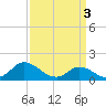 Tide chart for North River Bridge, North Carolina on 2024/04/3