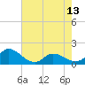 Tide chart for North River Bridge, North Carolina on 2024/05/13