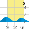 Tide chart for North River Bridge, North Carolina on 2024/05/2