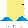 Tide chart for North River Bridge, North Carolina on 2024/06/1