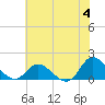 Tide chart for North River Bridge, North Carolina on 2024/06/4