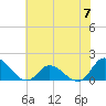 Tide chart for North River Bridge, North Carolina on 2024/06/7
