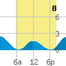 Tide chart for North River Bridge, North Carolina on 2024/06/8