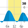 Tide chart for North Santee Bridge, Santee River, South Carolina on 2022/01/30