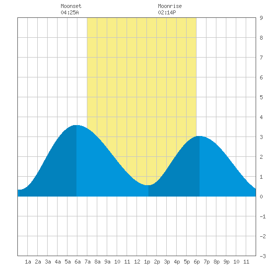 Tide Chart for 2022/02/12