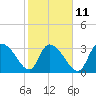 Tide chart for North Santee Bridge, Santee River, South Carolina on 2023/02/11