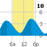 Tide chart for North Santee Bridge, South Carolina on 2024/11/10