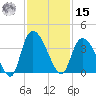 Tide chart for North Santee Bridge, South Carolina on 2024/11/15