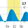 Tide chart for North Santee Bridge, South Carolina on 2024/11/17