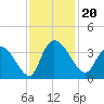 Tide chart for North Santee Bridge, South Carolina on 2024/11/20