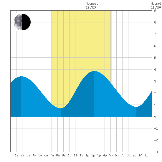 Tide chart for North Santee Bridge on 2024/11/22