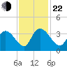 Tide chart for North Santee Bridge, South Carolina on 2024/11/22