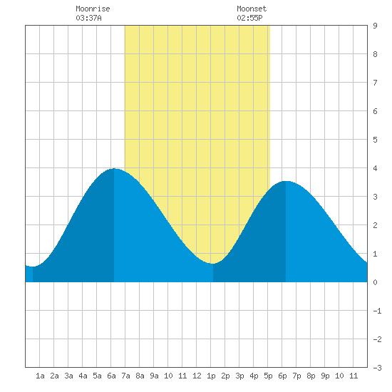 Tide chart for North Santee Bridge on 2024/11/27