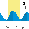 Tide chart for North Santee Bridge, South Carolina on 2024/11/3