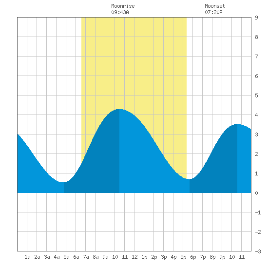 Tide chart for North Santee Bridge on 2024/11/04