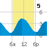 Tide chart for North Santee Bridge, South Carolina on 2024/11/5