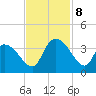 Tide chart for North Santee Bridge, South Carolina on 2024/11/8